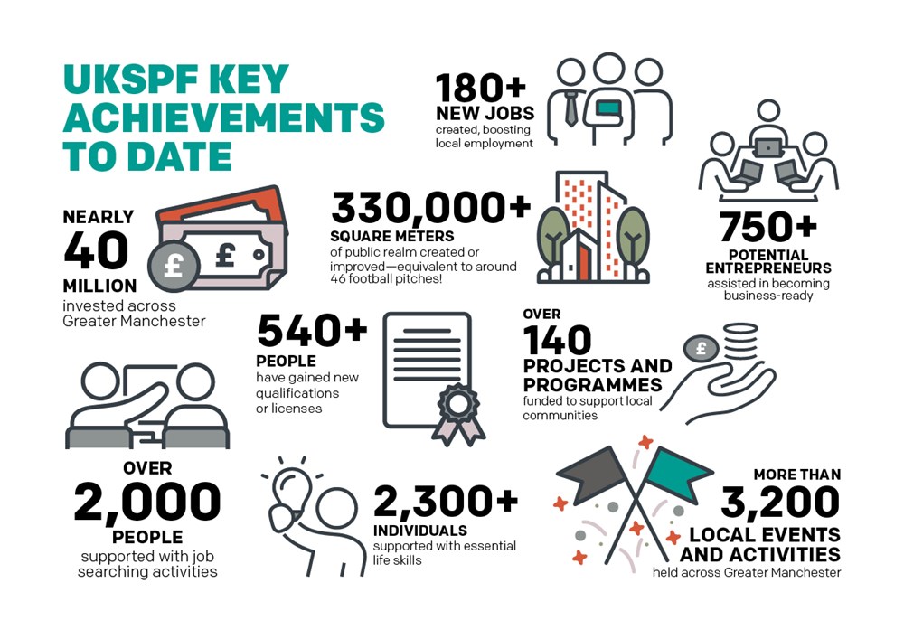 UKSPF achievements to date