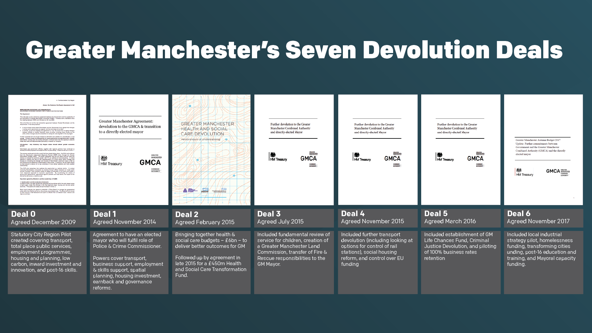 Timeline showing Greater Manchester's seven devolution deals