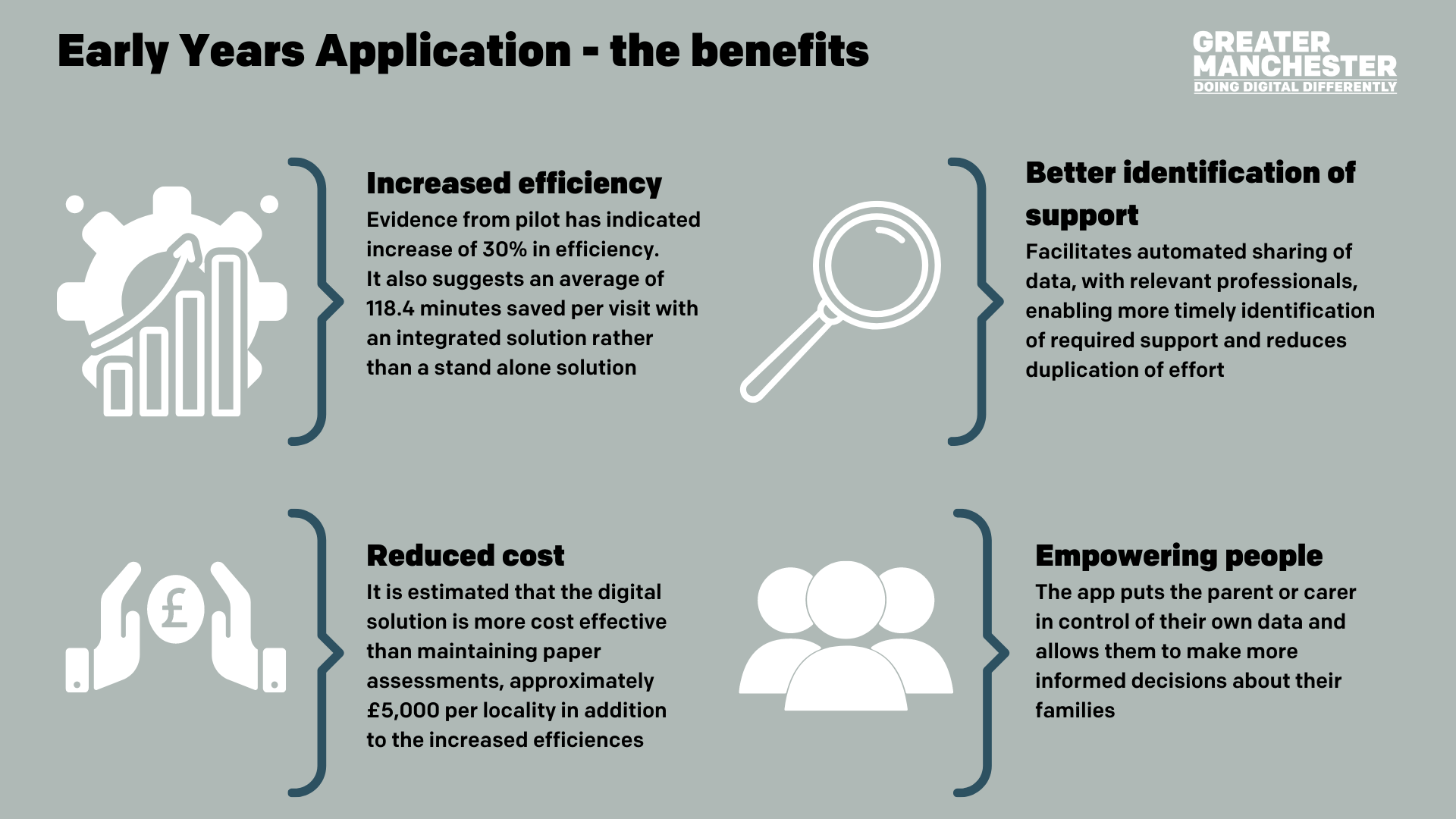 Graphic with title Early Years Application - the benefits, with four icons displaying four different headings - increased efficiency, reduced cost, better identification of support, empowering people