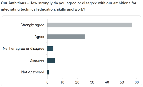 Graph showing the responses to the question 