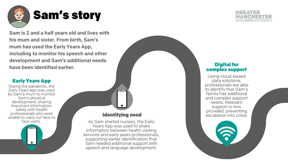 Image with text Sam is 2 and a half years old and lives with his mum and sister. From birth, Sam’s mum has used the Early Years App, including to monitor his speech and other development and Sam’s additional needs have been identified earlier.