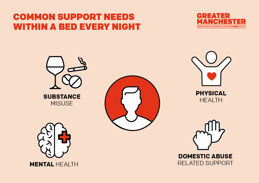 An image with icons showing four of the common support needs within A Bed Every Night services. The icons illustrate support for substance misuse, physical health, mental health, and domestic abuse.