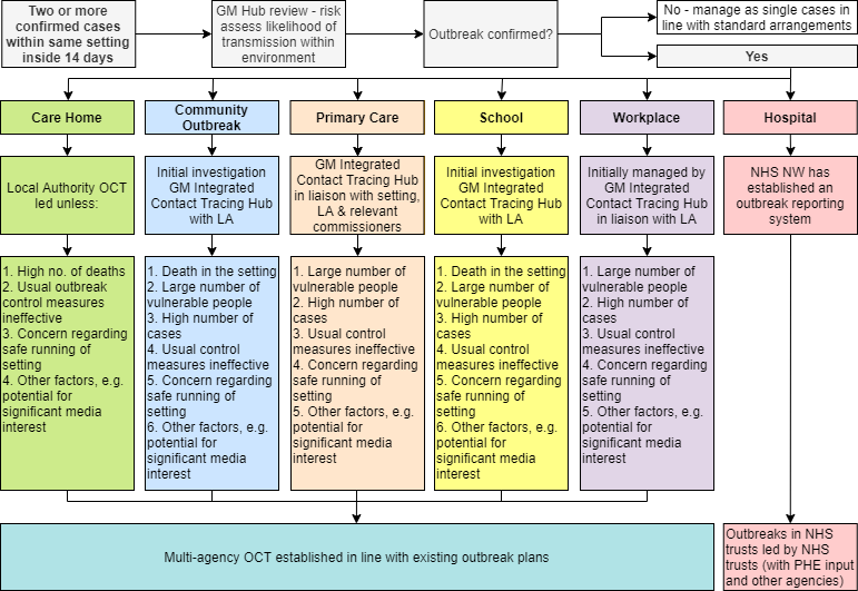 flow chart on testing arrangements