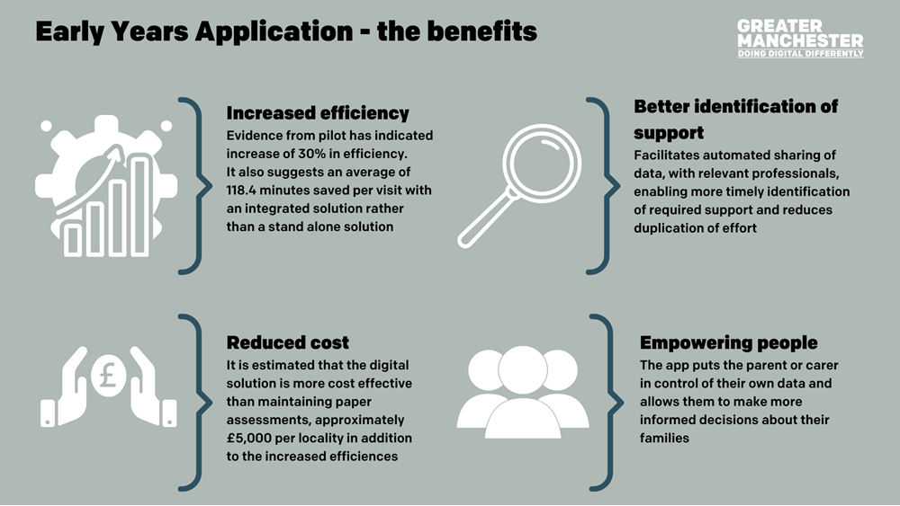 Graphic with title Early Years Application - the benefits, with four icons displaying four different headings - increased efficiency, reduced cost, better identification of support, empowering people