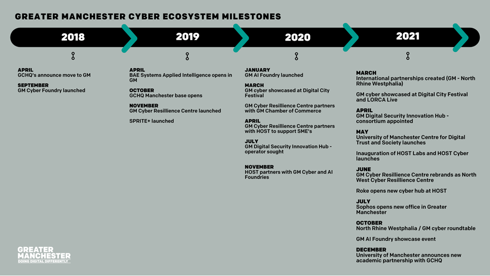 Graphic titled Greater Manchester cyber ecosystem milestones showing key events between 2018 to 2021