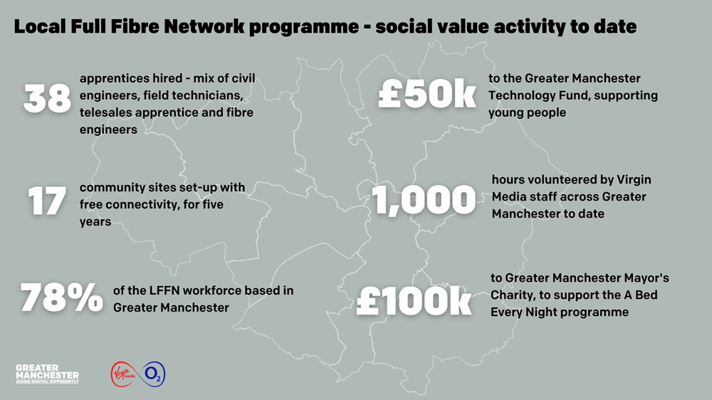 Graphic showing map of Greater Manchester overlaid with social value statistics
