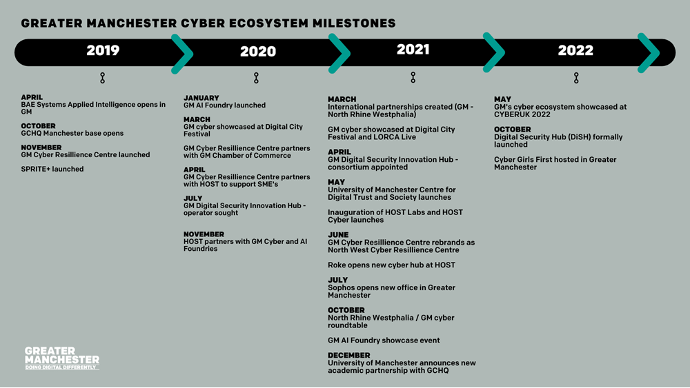 Timeline format graphic with headings 2019 to 2022