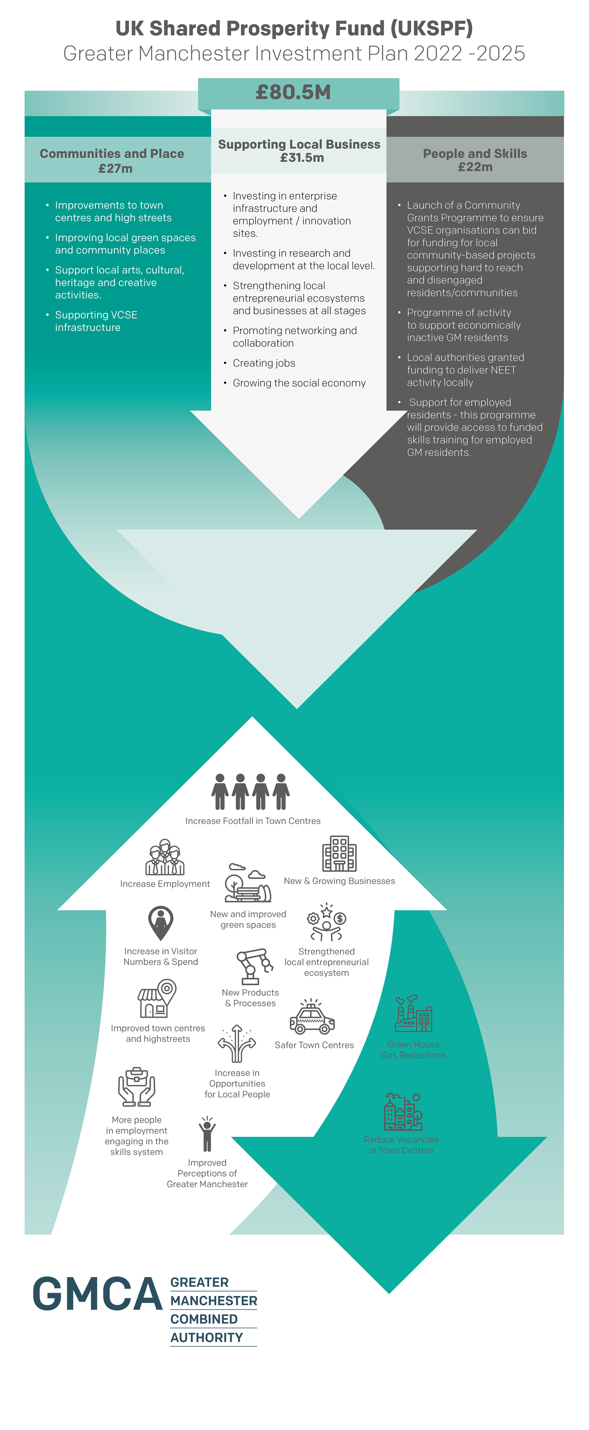 Graphic reads: UK Shared Prosperity Fund Greater Manchester Investment Plan 2022-2025 £80.5m Left hand side: Communities and Place £27m Improvements to town centres and high streets Improving local green spaces and community places   Support local arts, cultural, heritage and creative activities  Supporting VCSE infrastructure  Middle of graphic: Investing in enterprise infrastructure and employment / innovation sites. Investing in research and development at the local level. Strengthening local entrepreneurial ecosystems and businesses at all stages  Promoting networking and collaboration  Creating jobs  Growing the social economy  Far right: People and Skills £22m  Launch of a Community Grants Programme to ensure VCSE organisations can bid for funding for local community-based projects supporting hard to reach and disengaged residents/communities  Programme of activity to support economically inactive GM residents Local authorities granted funding to deliver NEET activity locally Support for employed residents - this programme will provide access to funded skills training for employed GM residents. Outcomes underneath: Resulting in: •	Increase Employment  •	New & Growing Businesses  •	Increase in Visitor Numbers & Spend  •	New Products & Processes  •	Increase Footfall in Town Centres  •	Increase Numeracy Skills  •	Safer Town Centres  •	Green House Gas Reductions  •	Improved Perceptions of Greater Manchester •	Increase in Opportunities for Local People  •	Reduce Vacancies in Town Centres  •	Improved town centres and highstreets •	New and improved green spaces  •	Strengthened local entrepreneurial ecosystem •	More people in employment engaging in the skills system