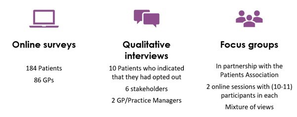Image of three icons titles online surveys, qualitative surveys and focus groups