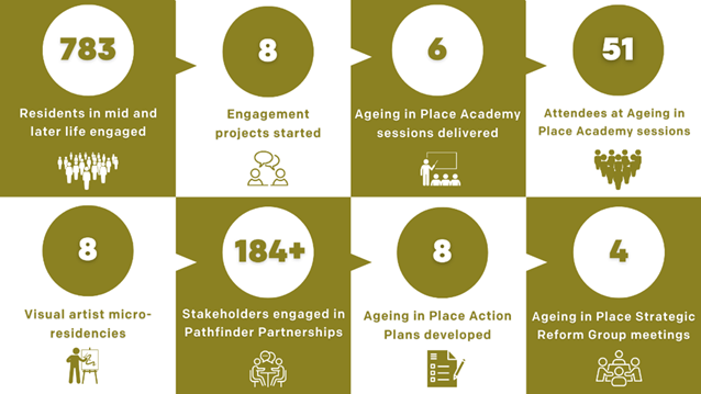 Graphic showing data on Ageing in Place Pathfinder engagement