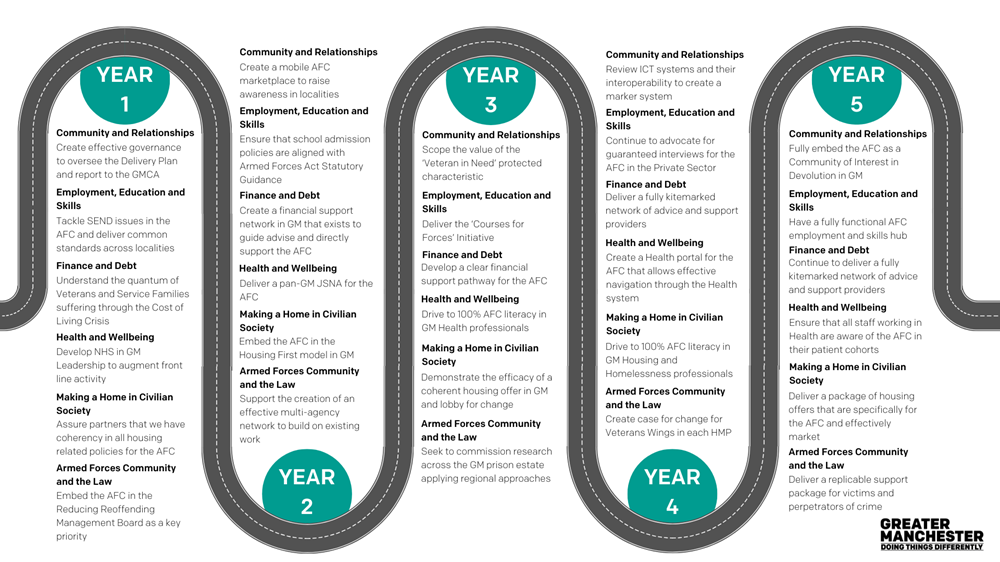 Year 1. Community and relationships: Create effective governance to oversee the Delivery Plan and report to the GMCA . Employment, education and skills: ackle SEND issues in the AFC and deliver common standards across localities. Finance and debt: understand the quantum of veterans and service families suffering through the Cost of Living Crisis. Health and wellbeing: evelop NHS in GM Leadership to augment front line activity. Making a home in a civilian society: Assure partners that we have coherency in all housing related policies for the AFC. Armed Forces Community and the law: mbed the AFC in the Reducing Reoffending Management Board as a key priority. Year 2. Create a mobile AFC marketplace to raise awareness in localities. Ensure that school admission policies are aligned with Armed Forces Act Statutory Guidance. Create a financial support network in GM that exists to guide advise and directly support the AFC. Deliver a pan-GM JSNA for the AFC. Embed the AFC in the Housing First model in GM. Support the creation of an effective multi-agency network to build on existing work. Year 3: Scope the value of the ‘Veteran in Need’ protected characteristic. Deliver the ‘Courses for Forces’ Initiative. Develop a clear financial support pathway for the AFC. rive to 100% AFC literacy in GM Health professionals. Demonstrate the efficacy of a coherent housing offer in GM and lobby for change. Seek to commission research across the GM prison estate applying regional approaches. Year 4: Review ICT systems and their interoperability to create a marker system. Continue to advocate for guaranteed interviews for the AFC in the Private Sector. Deliver a fully kitemarked network of advice and support providers. Create a Health portal for the AFC that allows effective navigation through the Health system. Drive to 100% AFC literacy in GM Housing and Homelessness professionals. Create case for change for Veterans Wings in each HMP. Year 5: Fully embed the AFC as a Community of Interest in Devolution in GM. Have a fully functional AFC employment and skills hub. Continue to deliver a fully kitemarked network of advice and support providers. Ensure that all staff working in Health are aware of the AFC in their patient cohorts. Deliver a package of housing offers that are specifically for the AFC and effectively market. Deliver a replicable support package for victims and perpetrators of crime